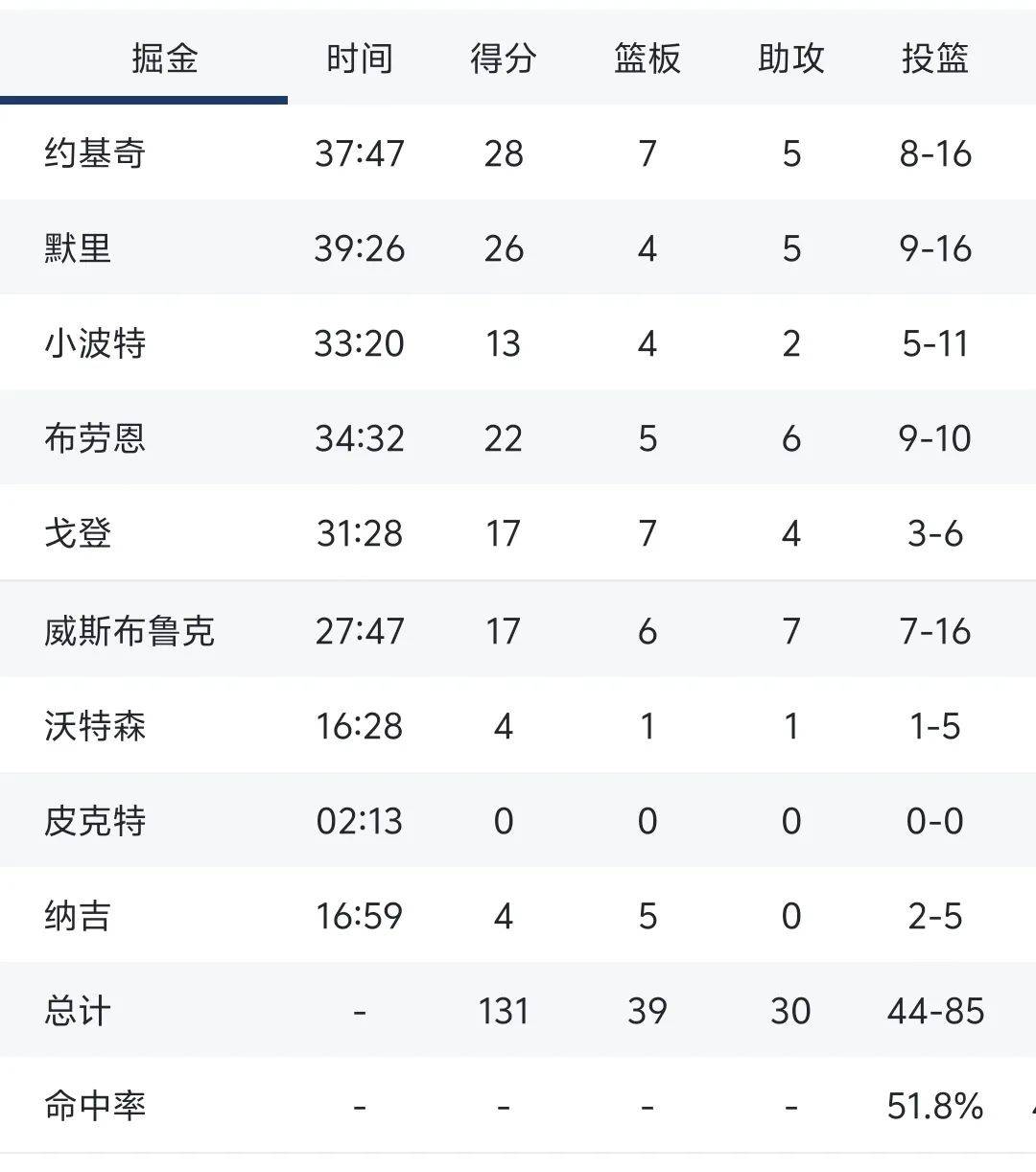 Karsa连续十五场比赛得分超过绝杀，掘金冲击纪录！